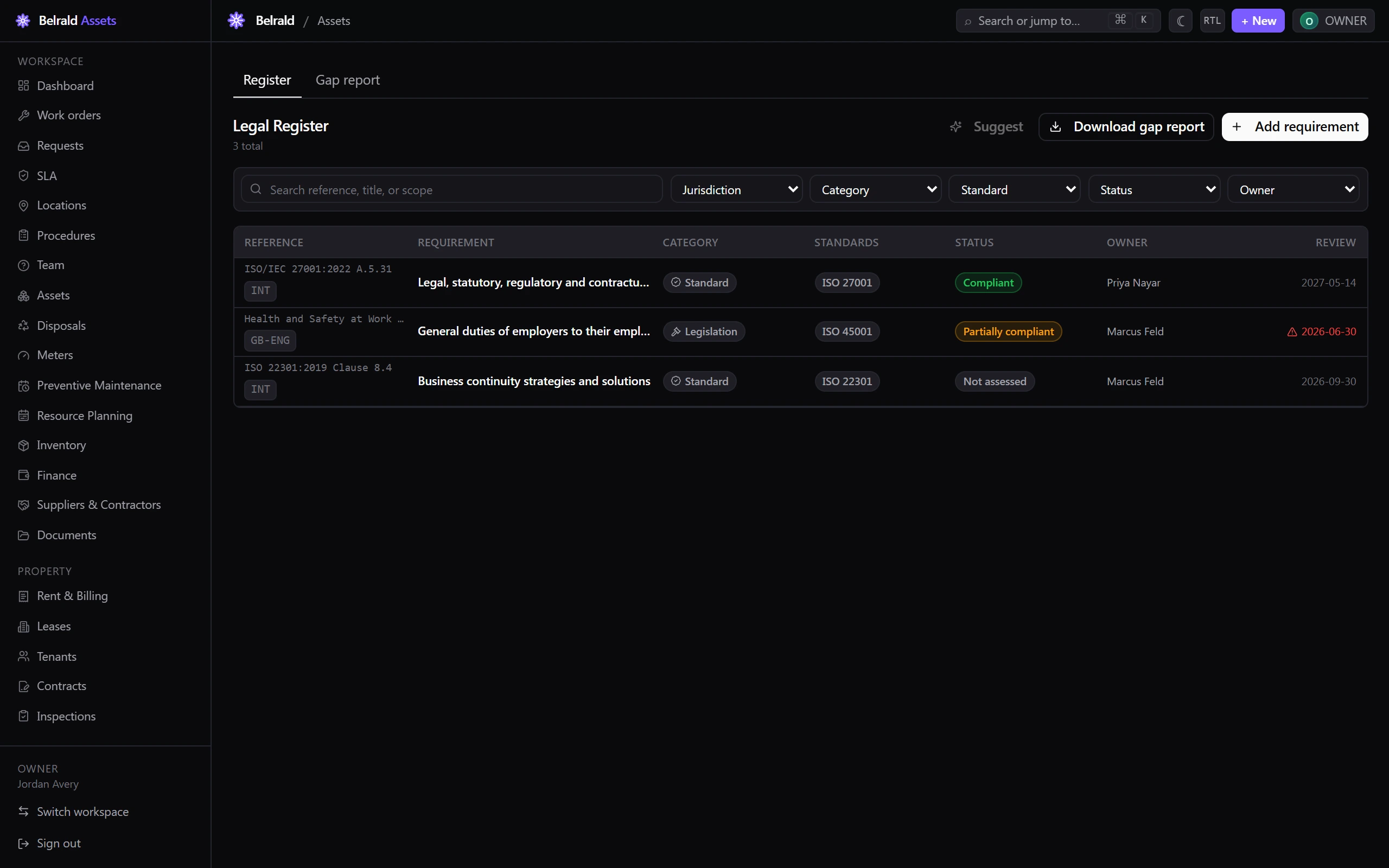 The Legal Register list showing requirements with their reference, jurisdiction, category, applicable ISO standard, compliance status, owner and next-review date, with the Register and Gap report tabs above.