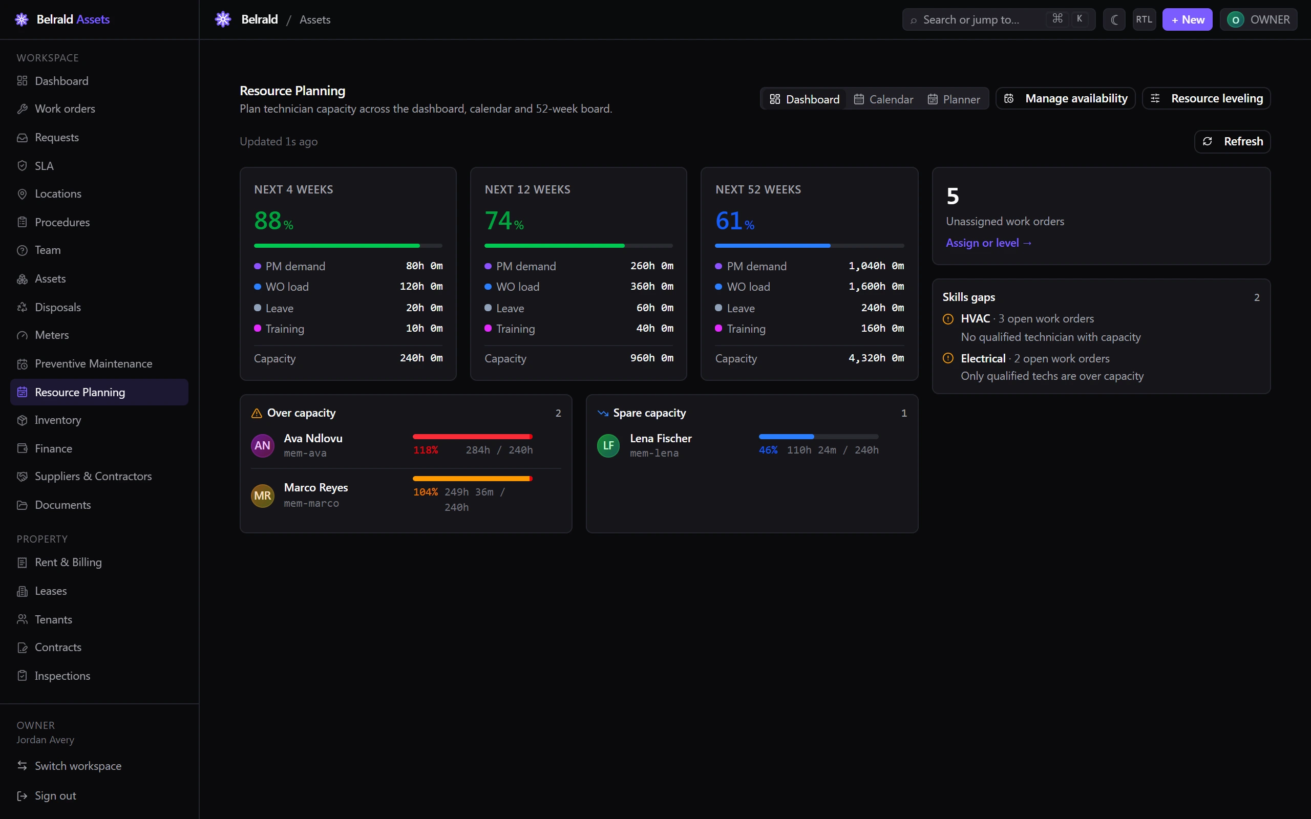 The Resource planning Dashboard showing the Next 4 / 12 / 52 weeks utilisation tiles with PM demand, WO load, leave and training breakdowns, the Over capacity and Spare capacity technician lists, an unassigned work orders count, and a skills gaps panel.